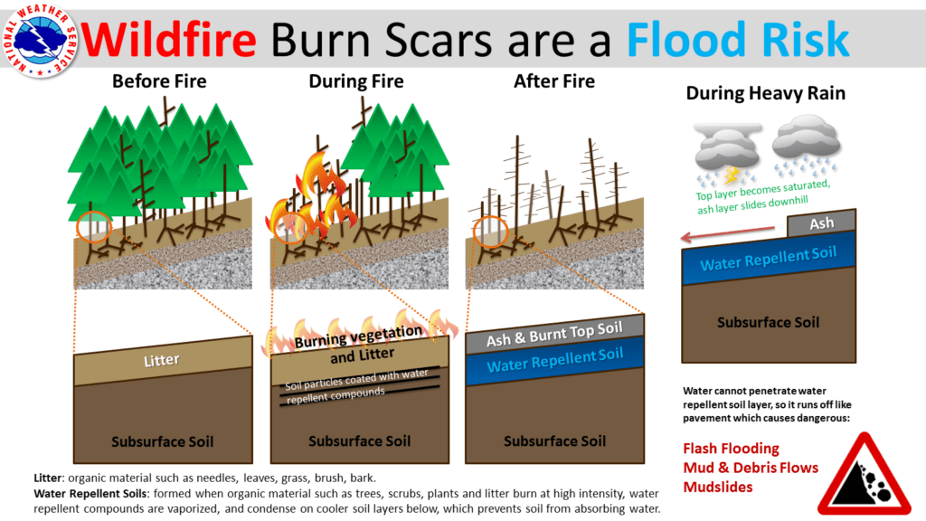 Why Floods Often Follow Fires